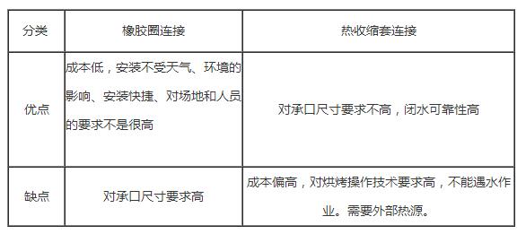 塑料檢查井橡膠圈連接和熱收縮套連接的優缺點