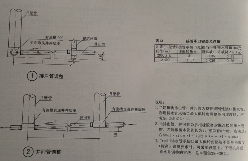 塑料檢查井豎向標高及坡度調整（一）