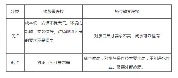 簡析塑料檢查井橡膠圈連接和熱收縮套連接的優