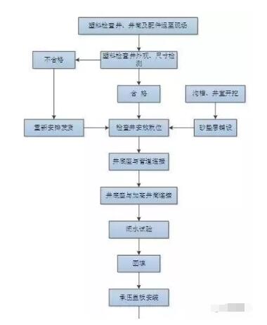 塑料排水檢查井施工技術(shù)