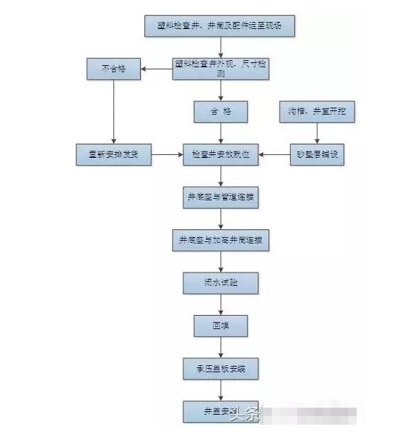 塑料排水檢查井施工技術